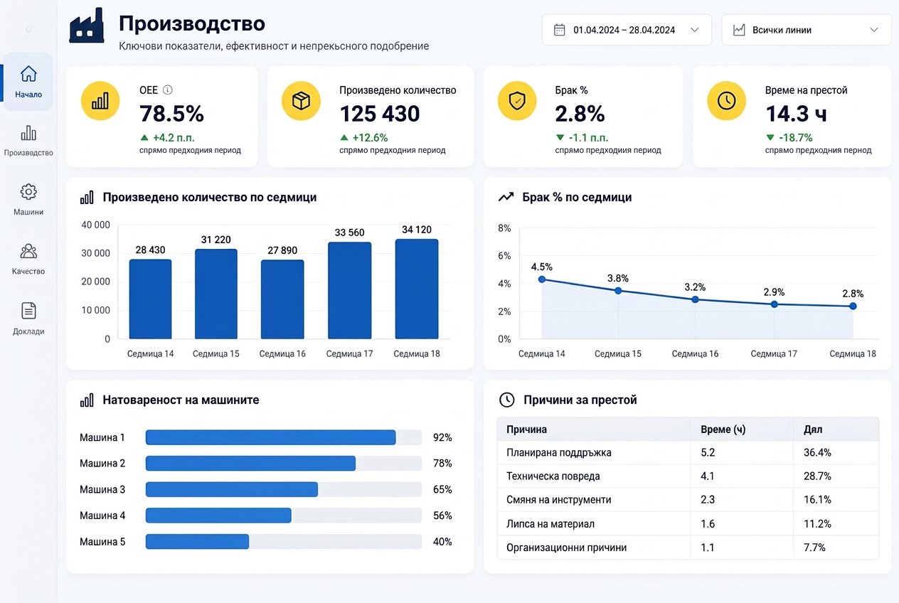 Планирайте производството си по-добре, намалете брака и оптимизирайте разхода на суровини с Power BI — визуализация на табло